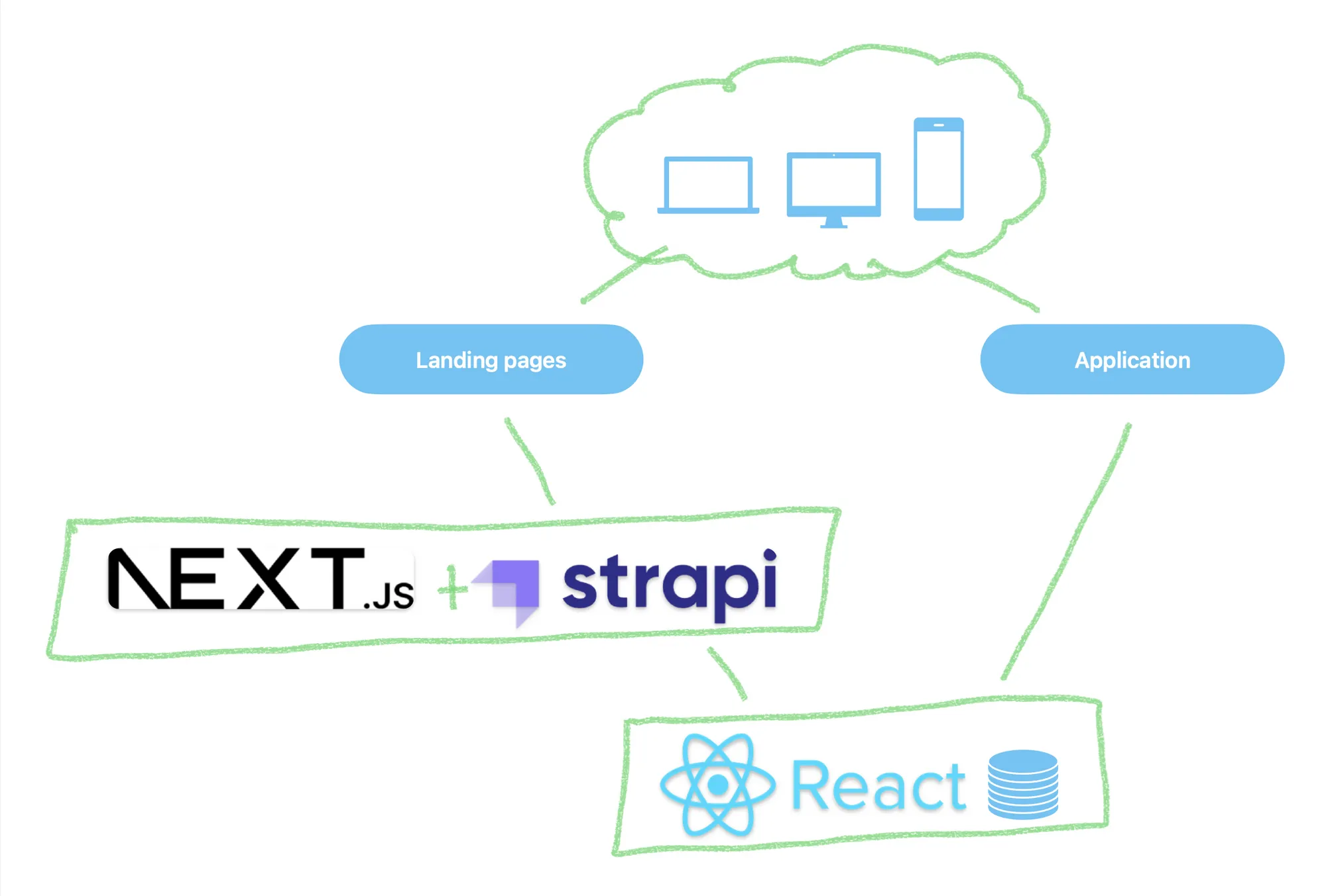 Diagram on how Strapi, Nextjs and the React application work together
