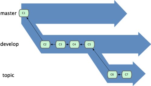 Branch example from http://git-scm.com/